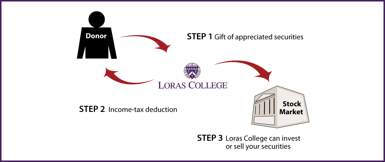 Gifts of Appreciated Securities Diagram. Description of image is listed below.