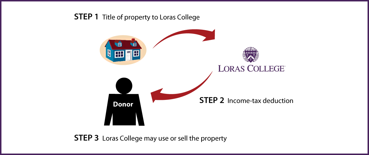 Outright Gift of Real Estate Thumbnail