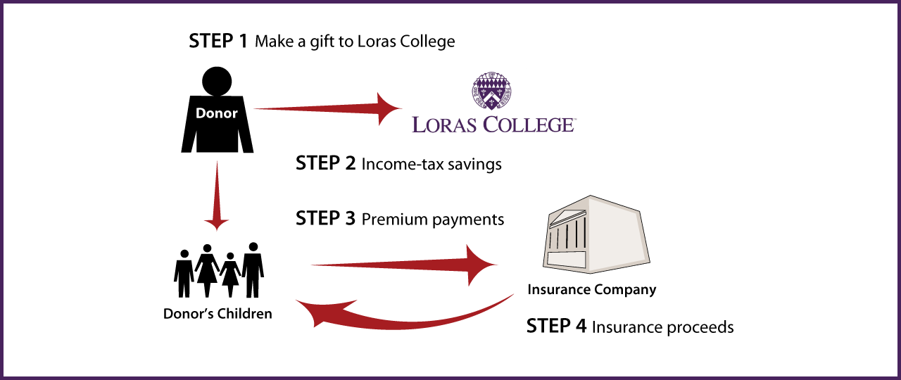 Life Insurance to Replace Gift Thumbnail