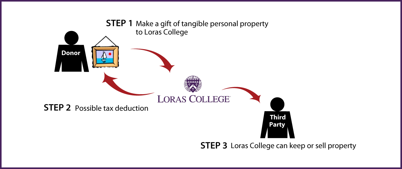 Tangible Personal Property Diagram. Description of image is listed below.