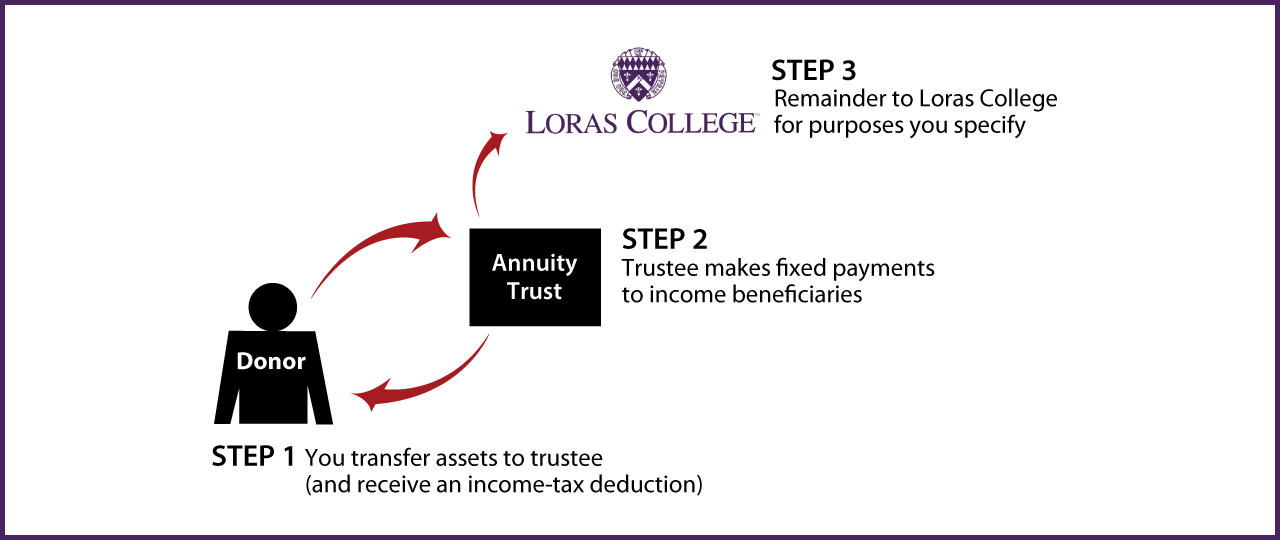 Charitable Remainder Annuity Trust Thumbnail