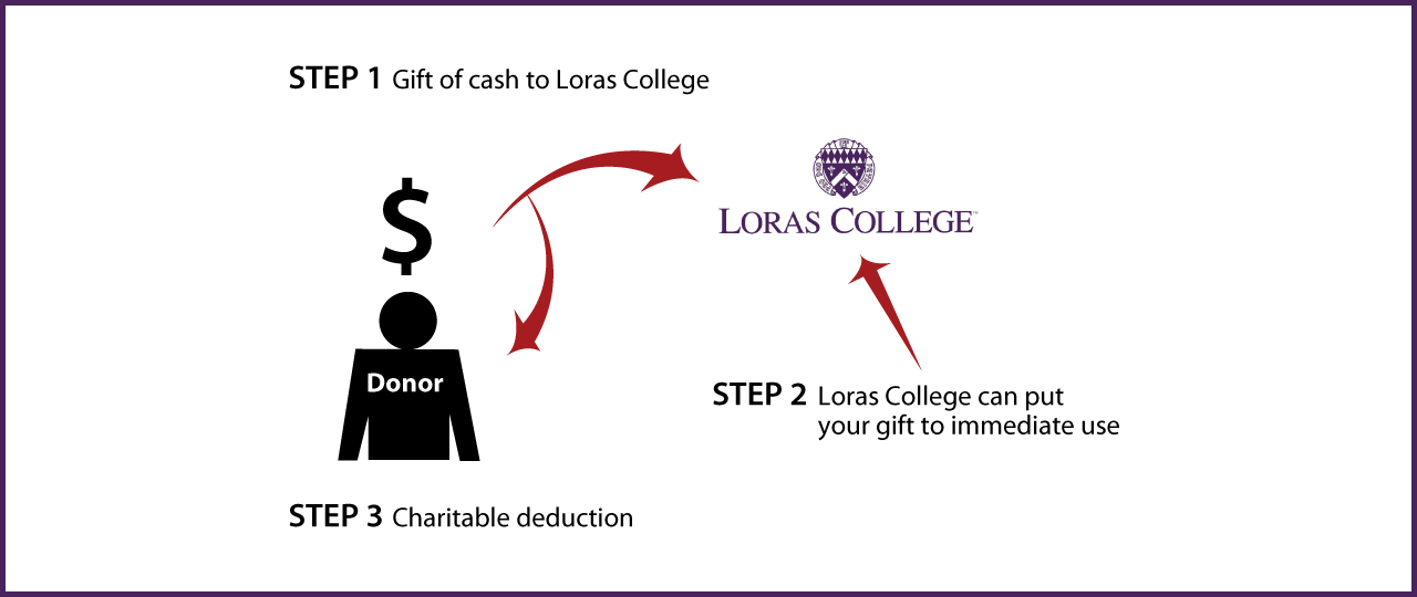 Cash, Checks, and Credit Cards Diagram. Description of image is listed below.