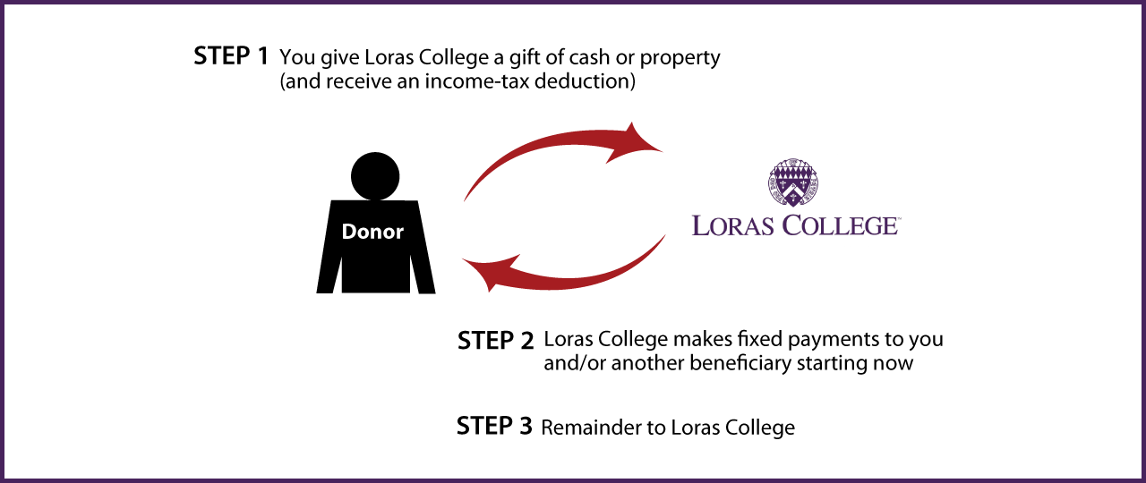 Immediate-Payment Charitable Gift Annuity Thumbnail